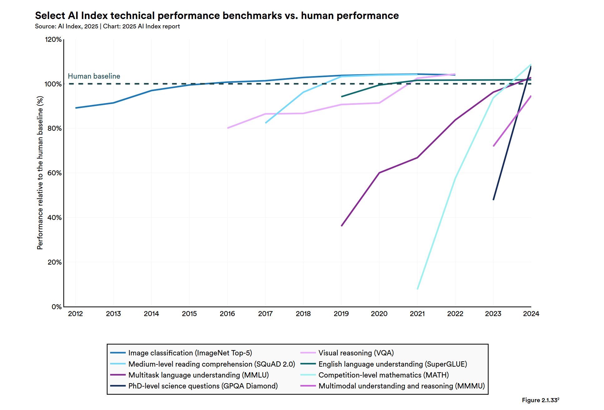 AI Index chart showing technical performance benchmarks relative to human baseline from 2012 to 2024